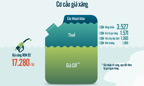 Bộ Tài chính lại muốn tăng khung thuế xăng dầu Bộ Tài chính lại muốn tăng khung thuế xăng dầu